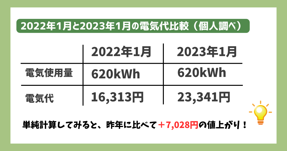 2022年1月と2023年1月の電気代比較